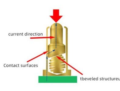 The pogo pin head of the inclined surface structure and the current direction
