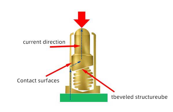 The pogo pin head of the inclined surface structure and the current direction