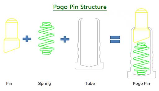 Structure and composition of the Pogo pin