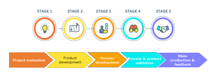 Top-link Project Management Process